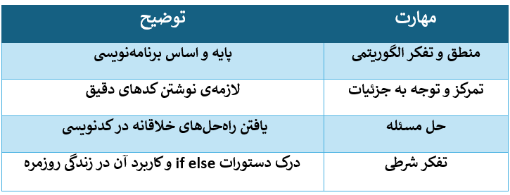 مهارت کدنویسی با بازیهای فیزیکی
